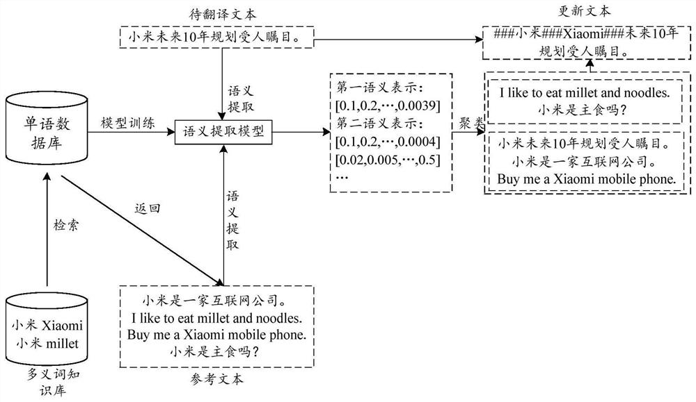 Text translation method and related device, electronic equipment and storage medium