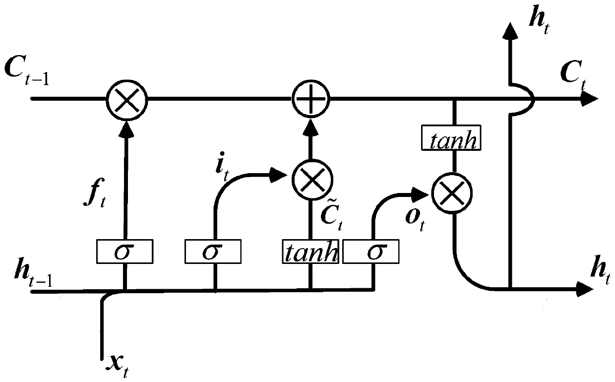 User legal provision prediction method based on a filtering door mechanism