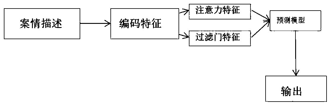 User legal provision prediction method based on a filtering door mechanism