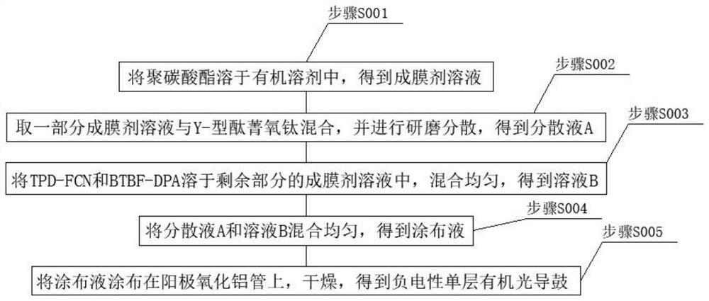 Preparation method and application of NPB-like hole transport functional material