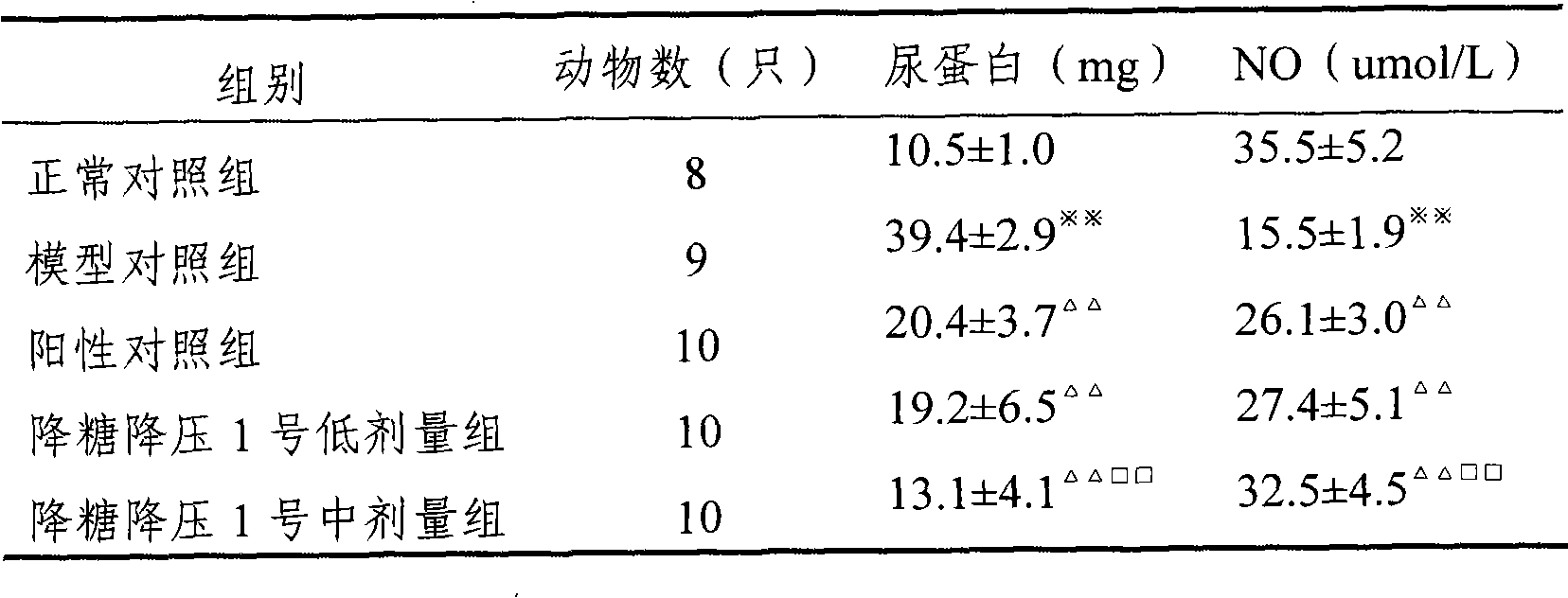 Traditional Chinese medicinal composition for reducing blood sugar and blood pressure and preparation method thereof