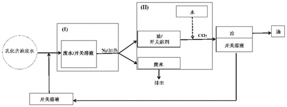 Separation agent, preparation method and separation method for emulsified oily wastewater