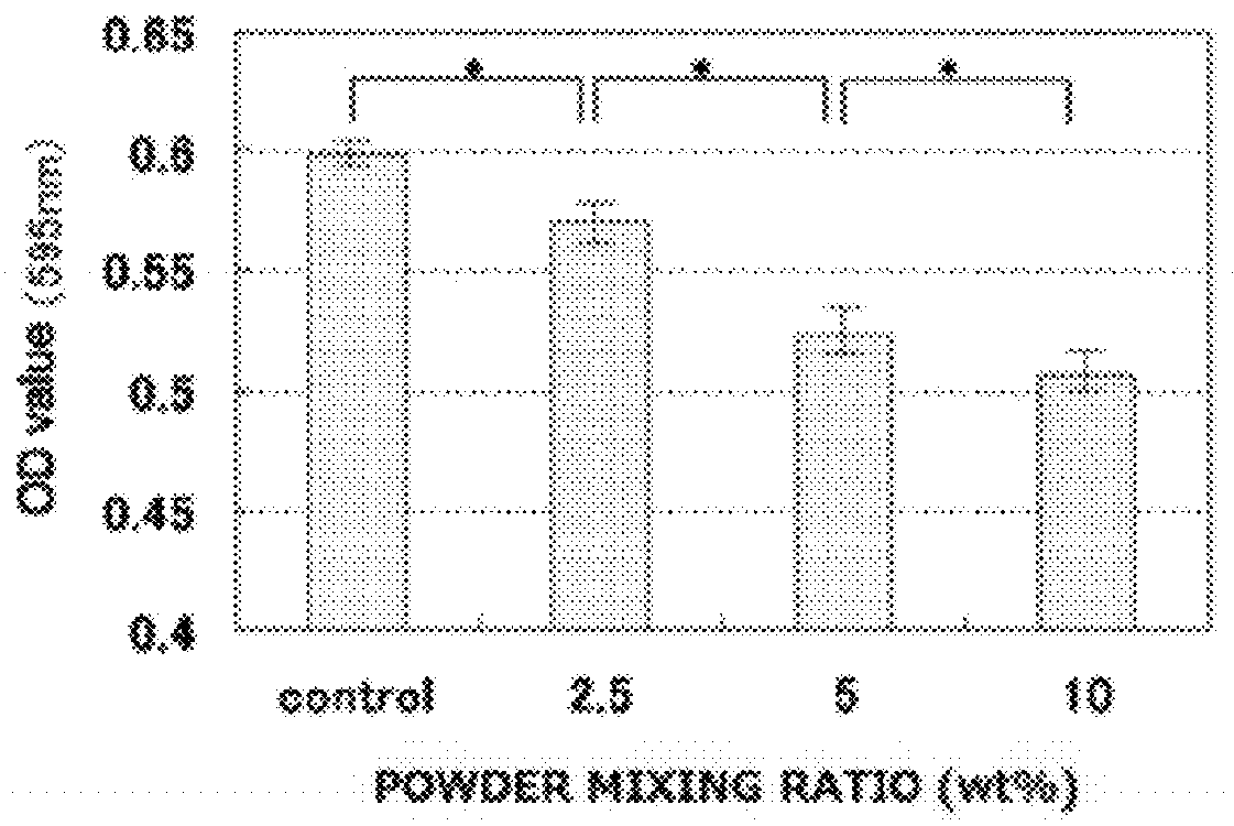 Oral composition for denture wearers