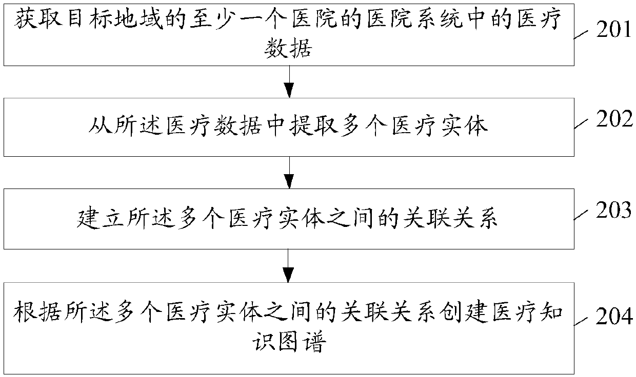Medical knowledge graph creation method and related device