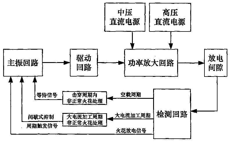 Impulsing power source for spark pinhole processing