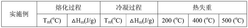 A thermoplastic polyethylene glycol-based phase-change energy storage material and its preparation method and application