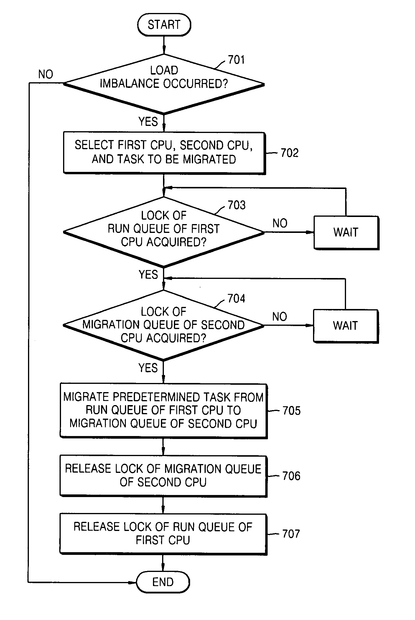 Load balancing method and apparatus in symmetric multi-processor system