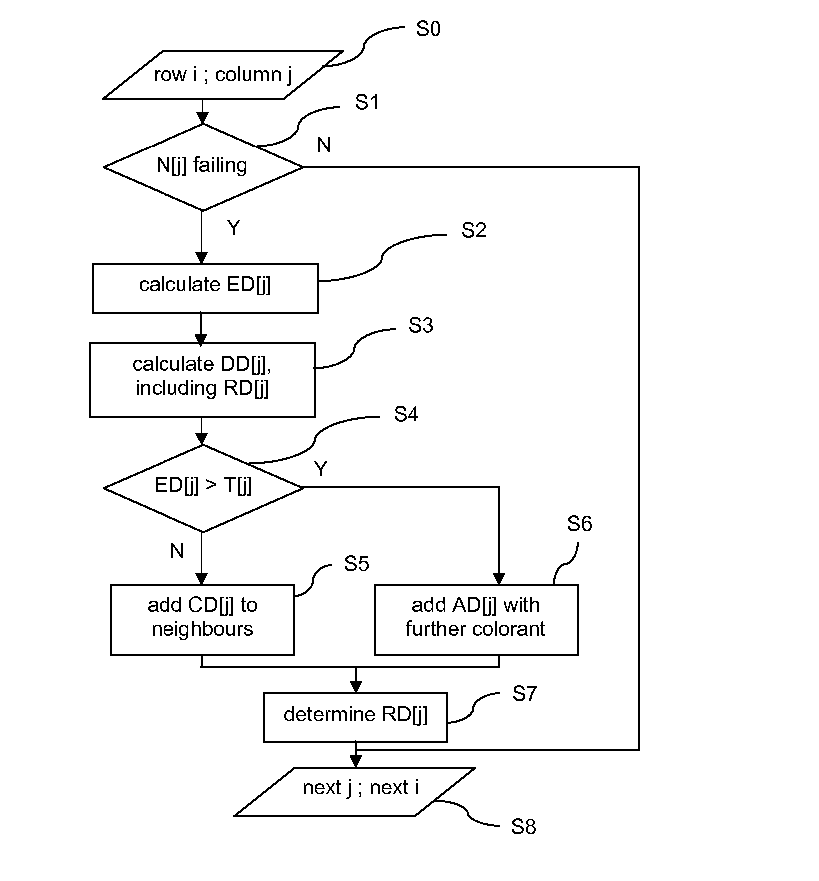 Method for compensating a failing nozzle