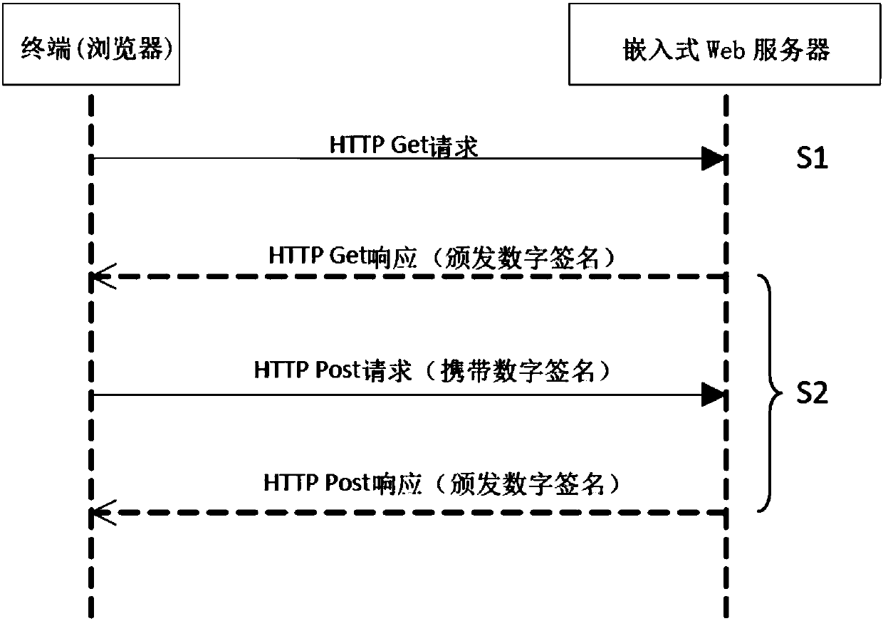 Embedded WEB server replay attack prevention method