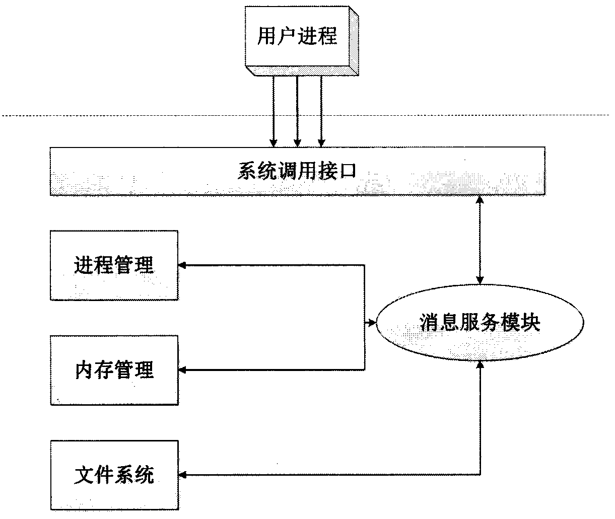 Design scheme of message service module supporting kernel module isolation