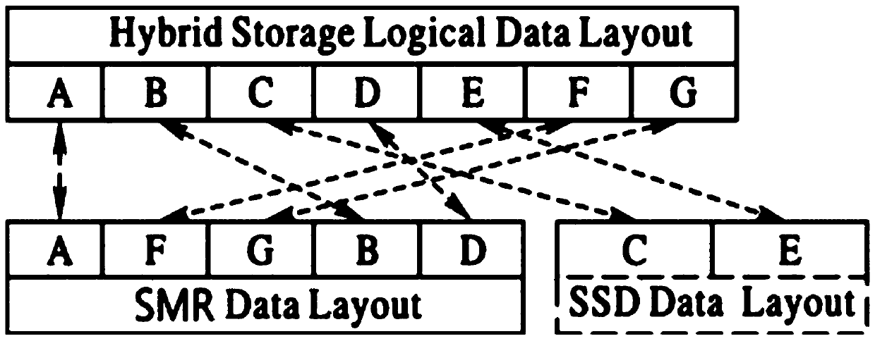 Garbage collection method based on SSD-SMR mixed key value storage system