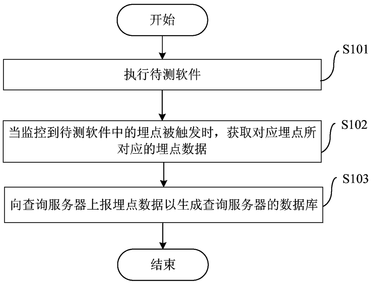 Buried point test method, data query method and device