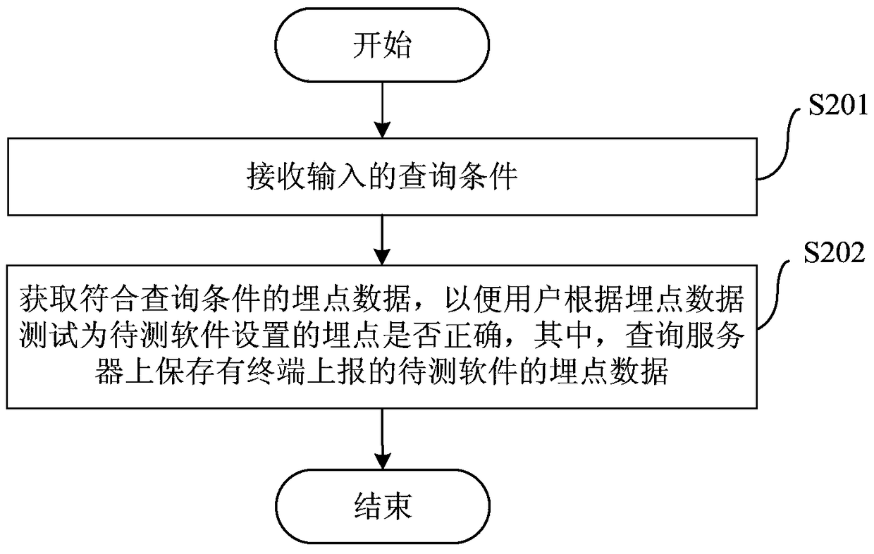 Buried point test method, data query method and device