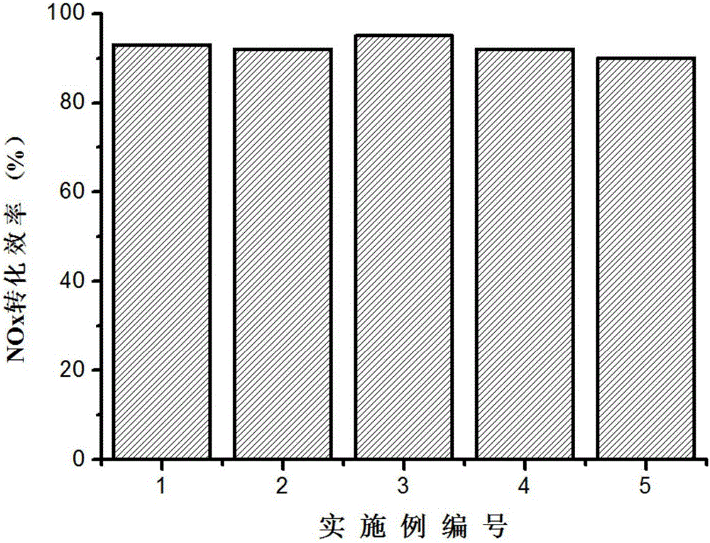 Ferrous modified molecular sieve type diesel engine selective catalytic reduction catalyst