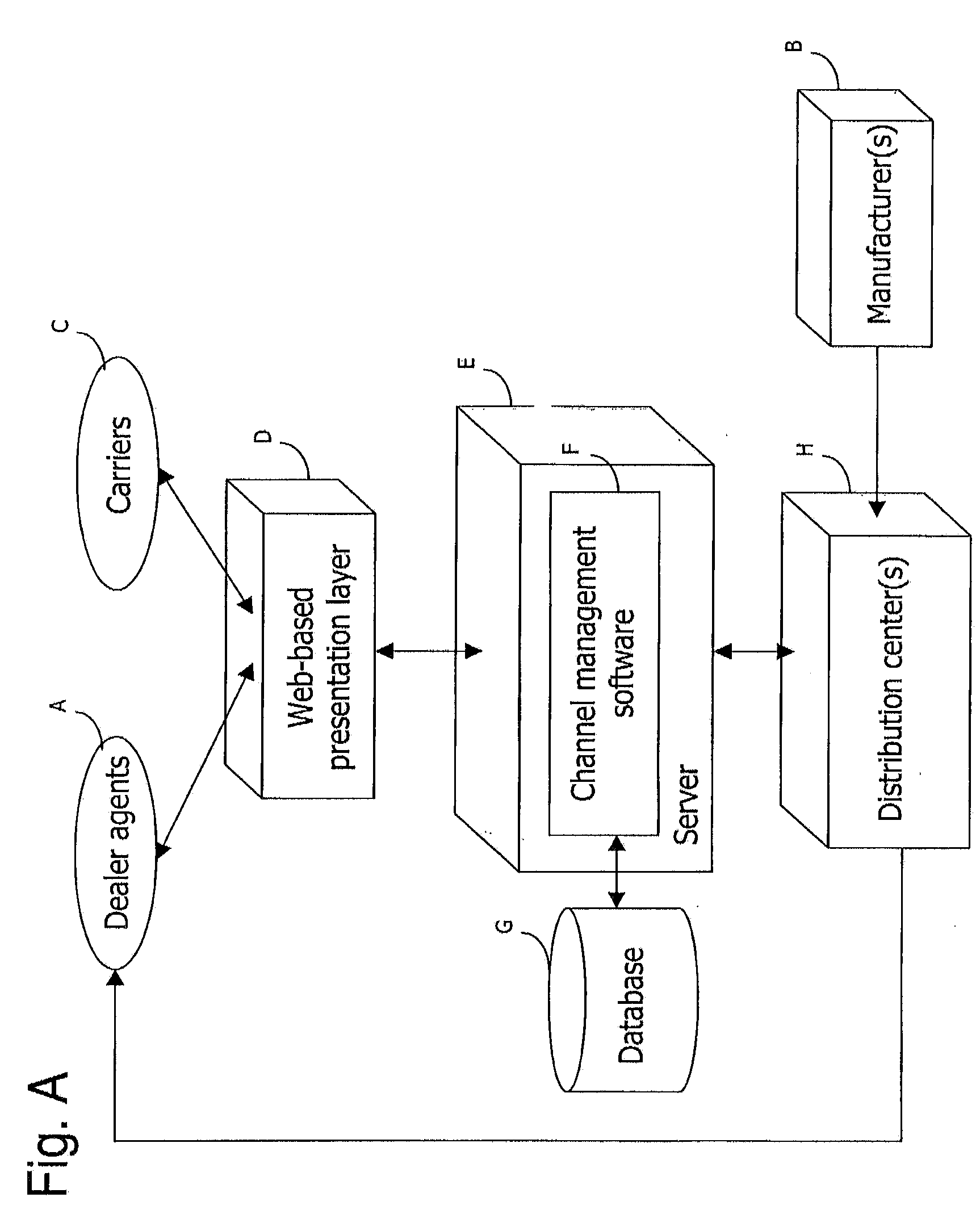 Distribution channel management for wireless devices and services