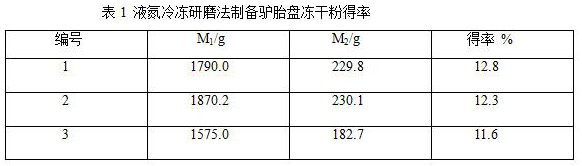 Preparation of Donkey Placenta Freeze-dried Powder by Liquid Nitrogen Freeze Grinding