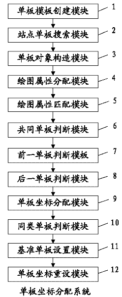 Coordinate distribution method for single boards before drawing of single-board optical fiber connection graph and system