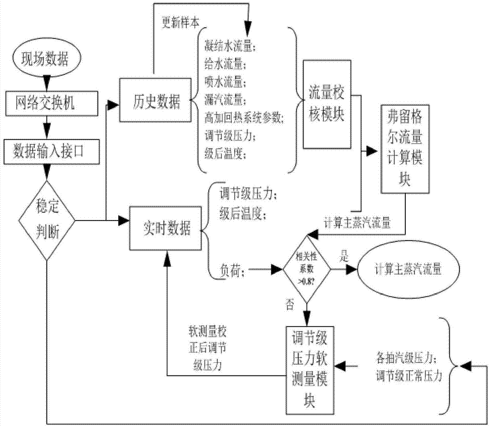 Online power station main steam flow calculation method based on flow correction