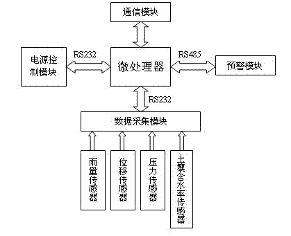 Intelligent device and intelligent method for early warning and monitoring of power plant geological disasters based on Internet of Things technology