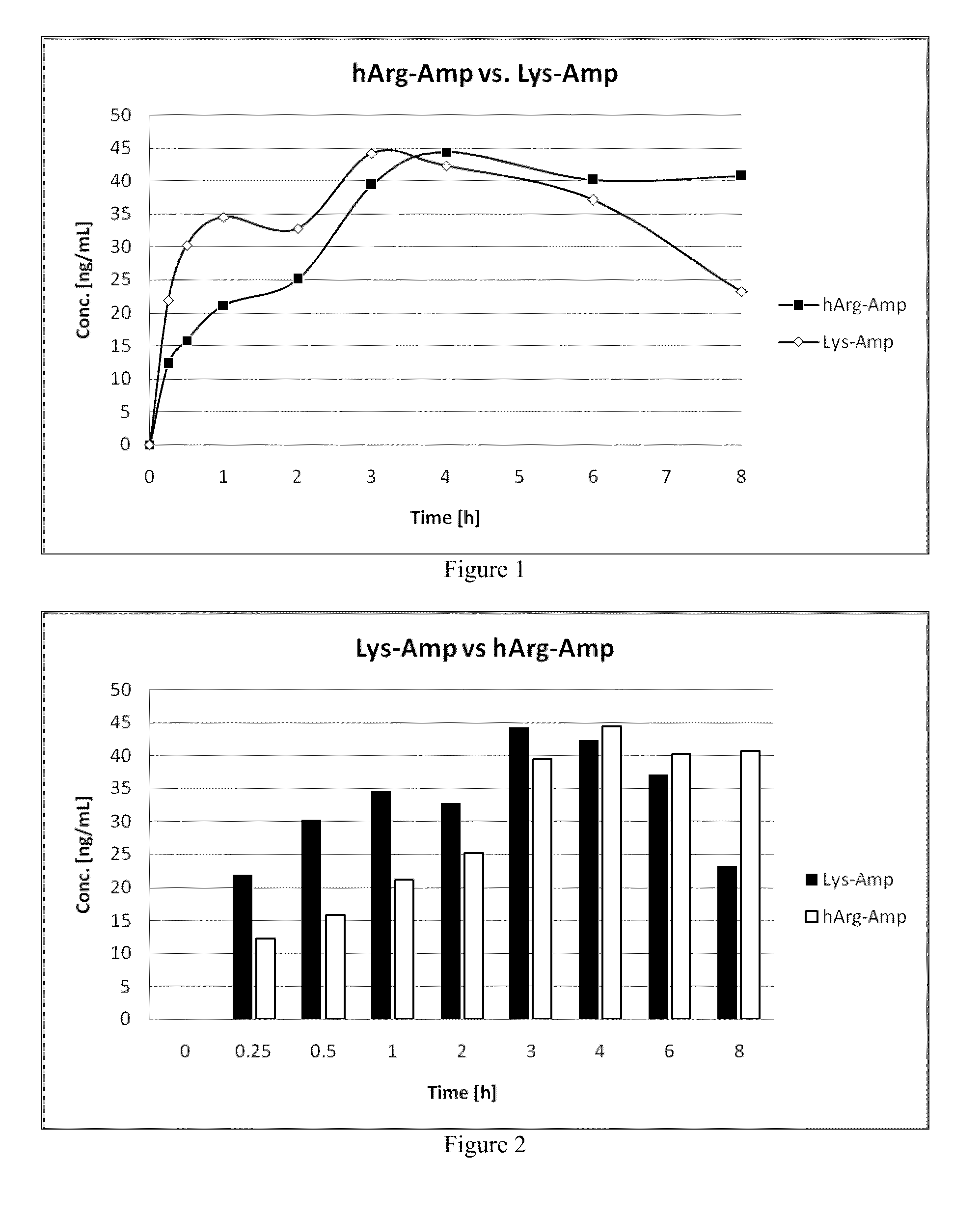 Polar Hydrophilic Prodrugs of Amphetamine and Other Stimulants and Processes for Making and Using the Same