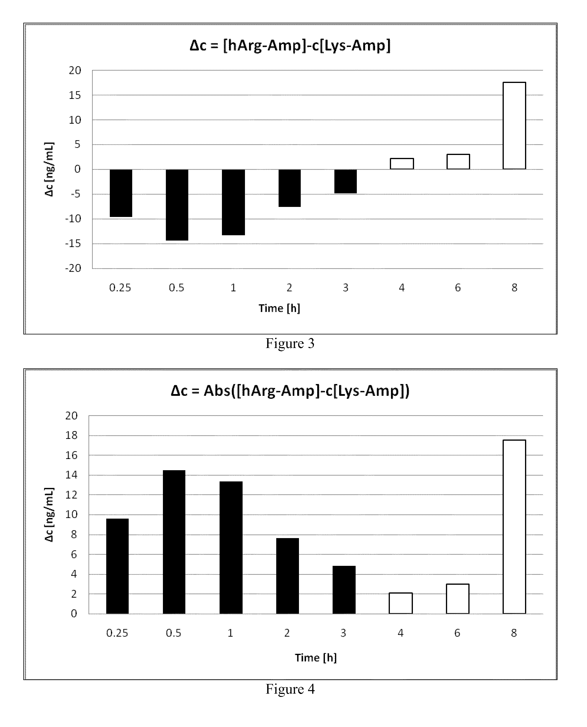 Polar Hydrophilic Prodrugs of Amphetamine and Other Stimulants and Processes for Making and Using the Same