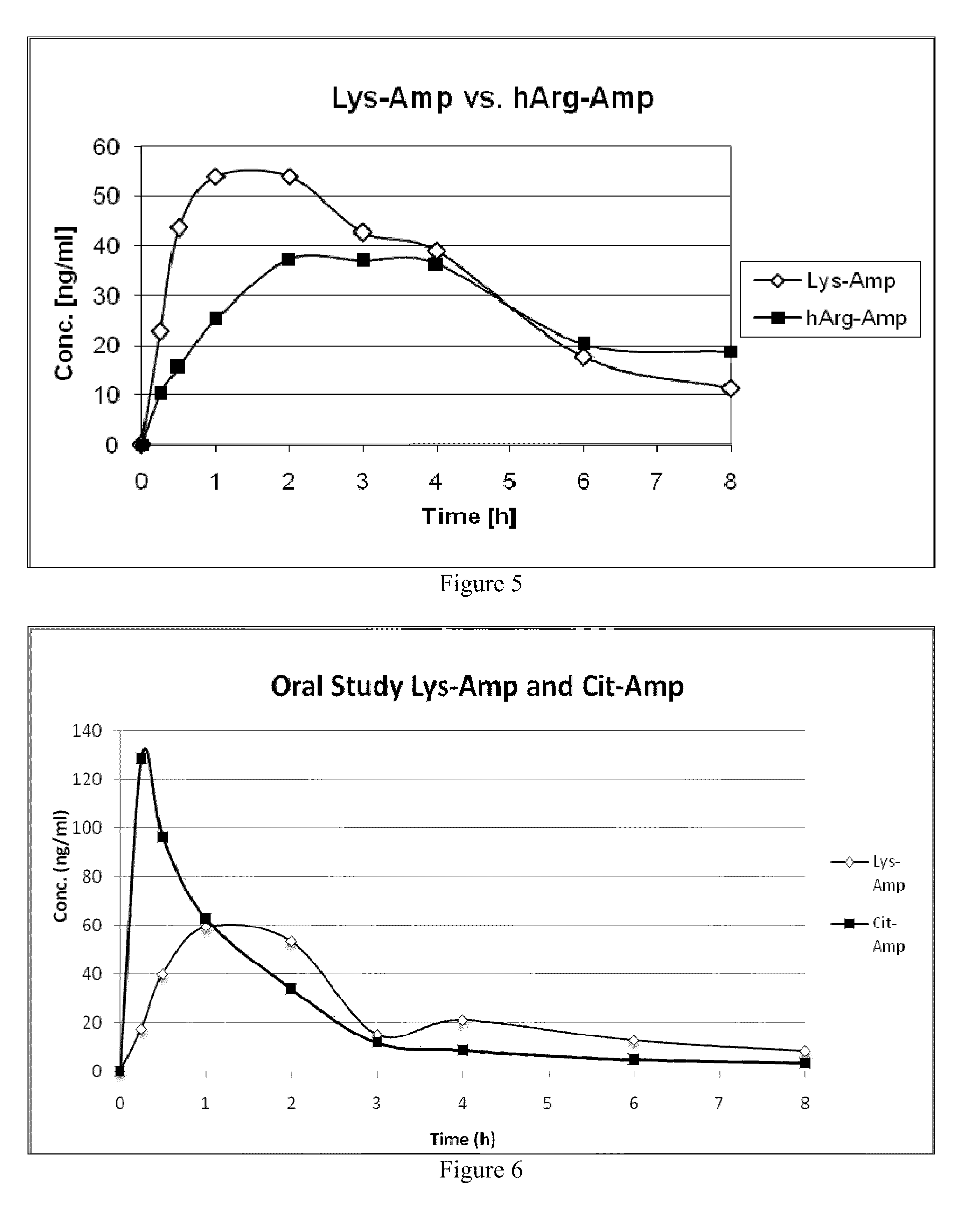 Polar Hydrophilic Prodrugs of Amphetamine and Other Stimulants and Processes for Making and Using the Same