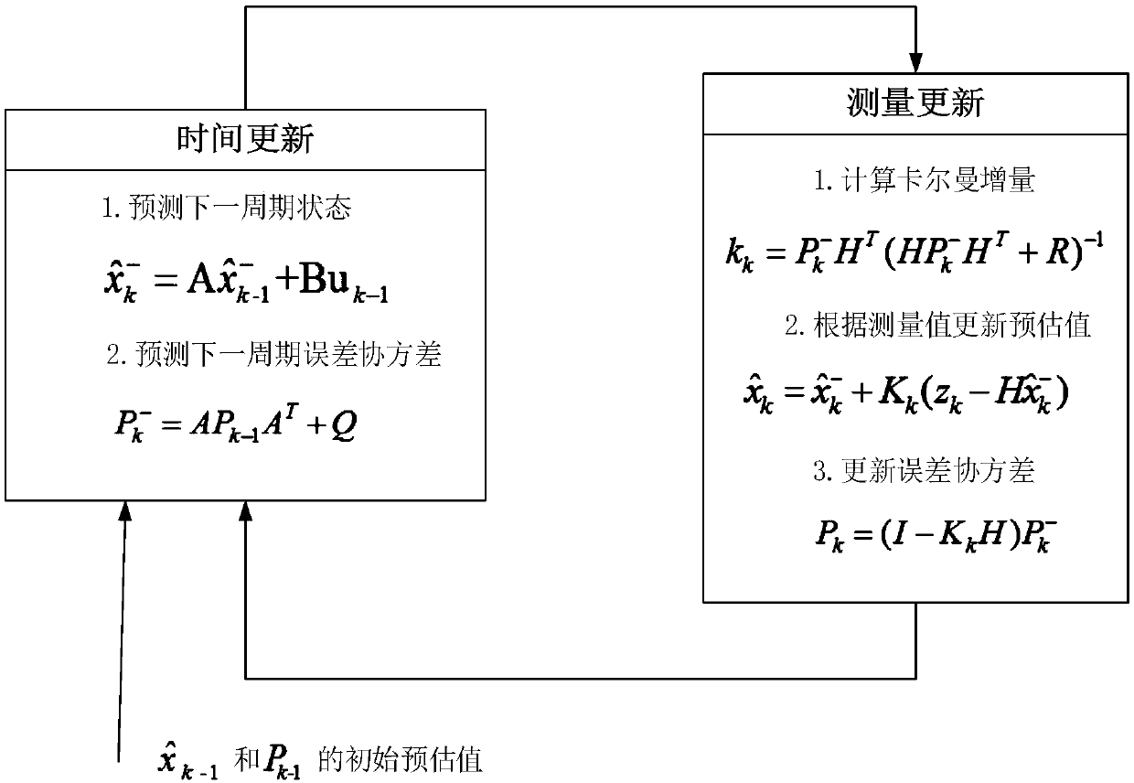 A gradient estimation method based on a Kalman filtering algorithm
