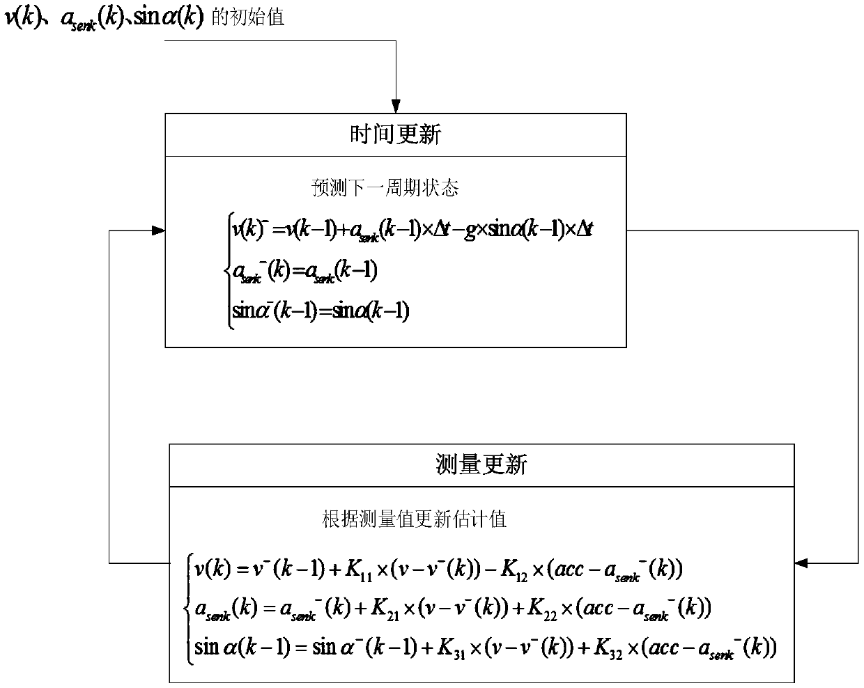 A gradient estimation method based on a Kalman filtering algorithm