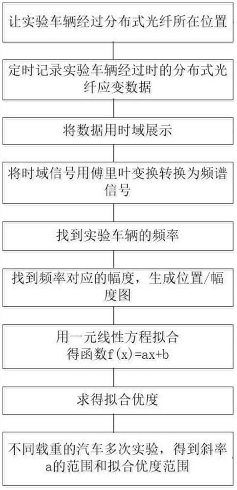 A method for monitoring vehicle speeding based on distributed optical fiber