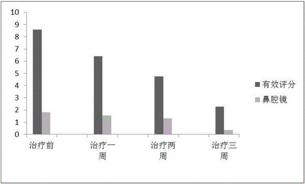 Composition for repairing nasal mucosa, lowering anaphylactic reaction and resisting inflammation