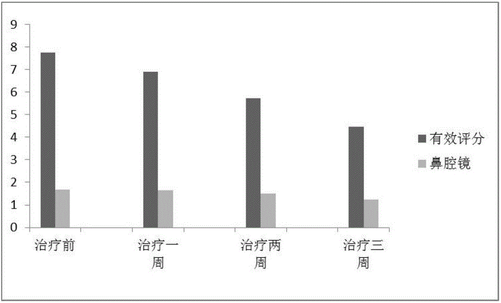 Composition for repairing nasal mucosa, lowering anaphylactic reaction and resisting inflammation