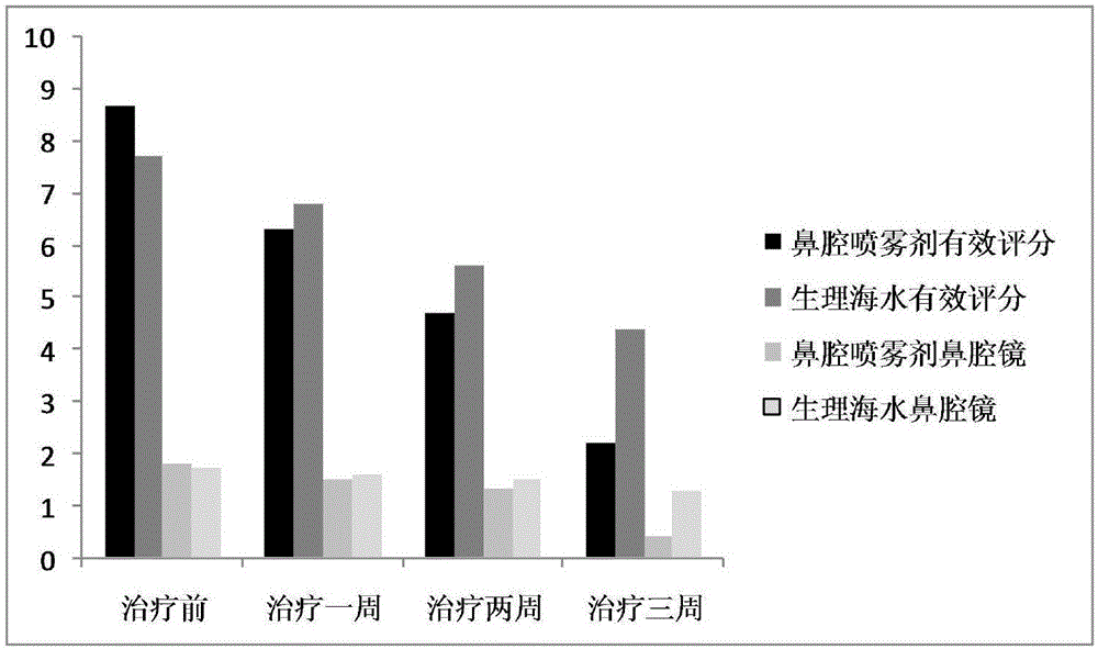 Composition for repairing nasal mucosa, lowering anaphylactic reaction and resisting inflammation