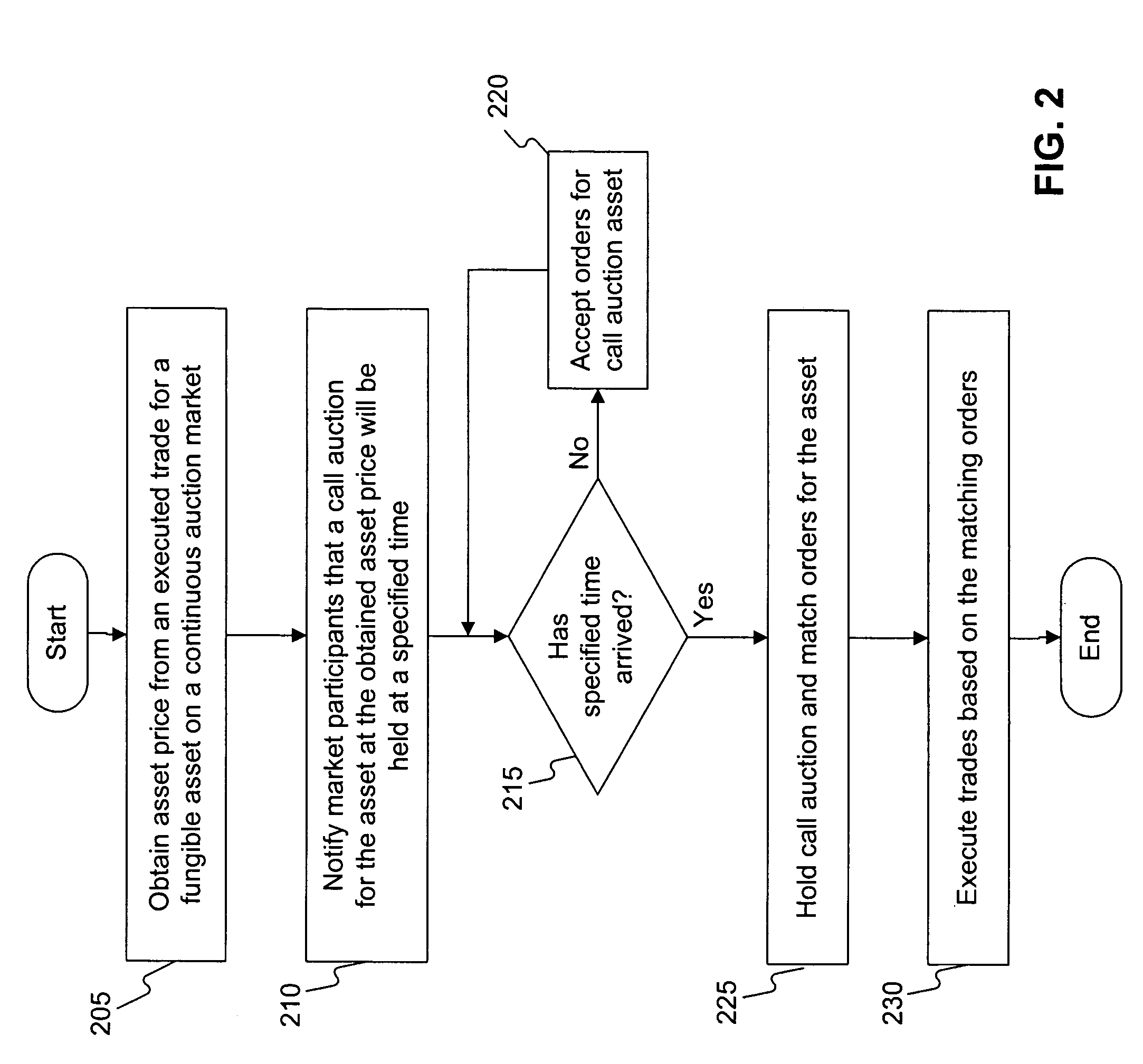 System and method for a continuous auction market with dynamically triggered temporal follow-on auctions