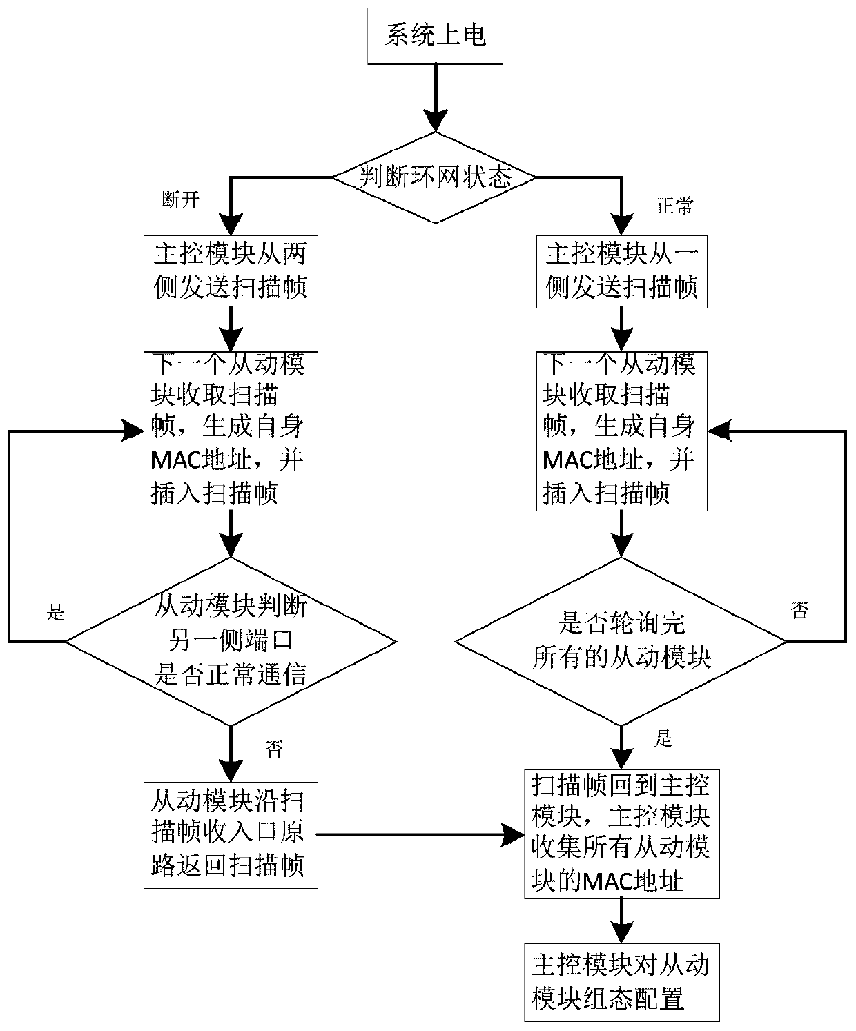 Ad hoc network structure and diagnosis method thereof