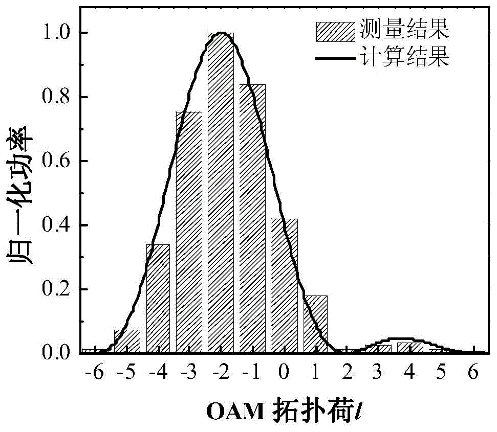 Partial reception method for orbital angular momentum mode demultiplexing