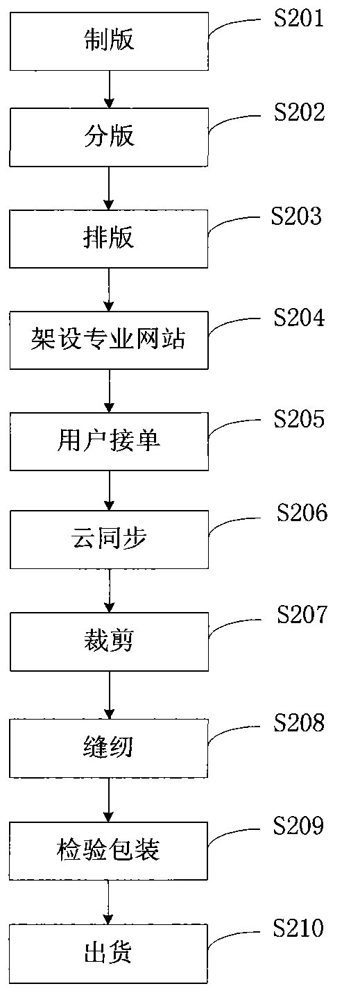 System and process for producing automotive interior through combination with cloud synchronization technology
