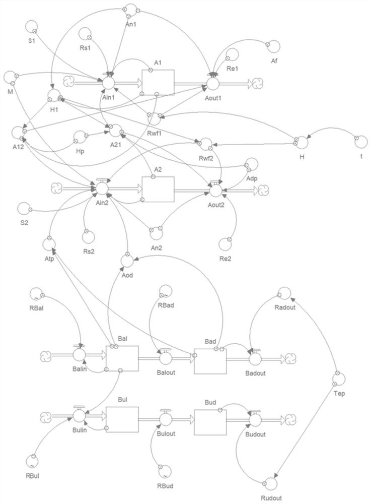 Methods based on the changing model of the tide zone area to predict the development trend of the future tide zone area