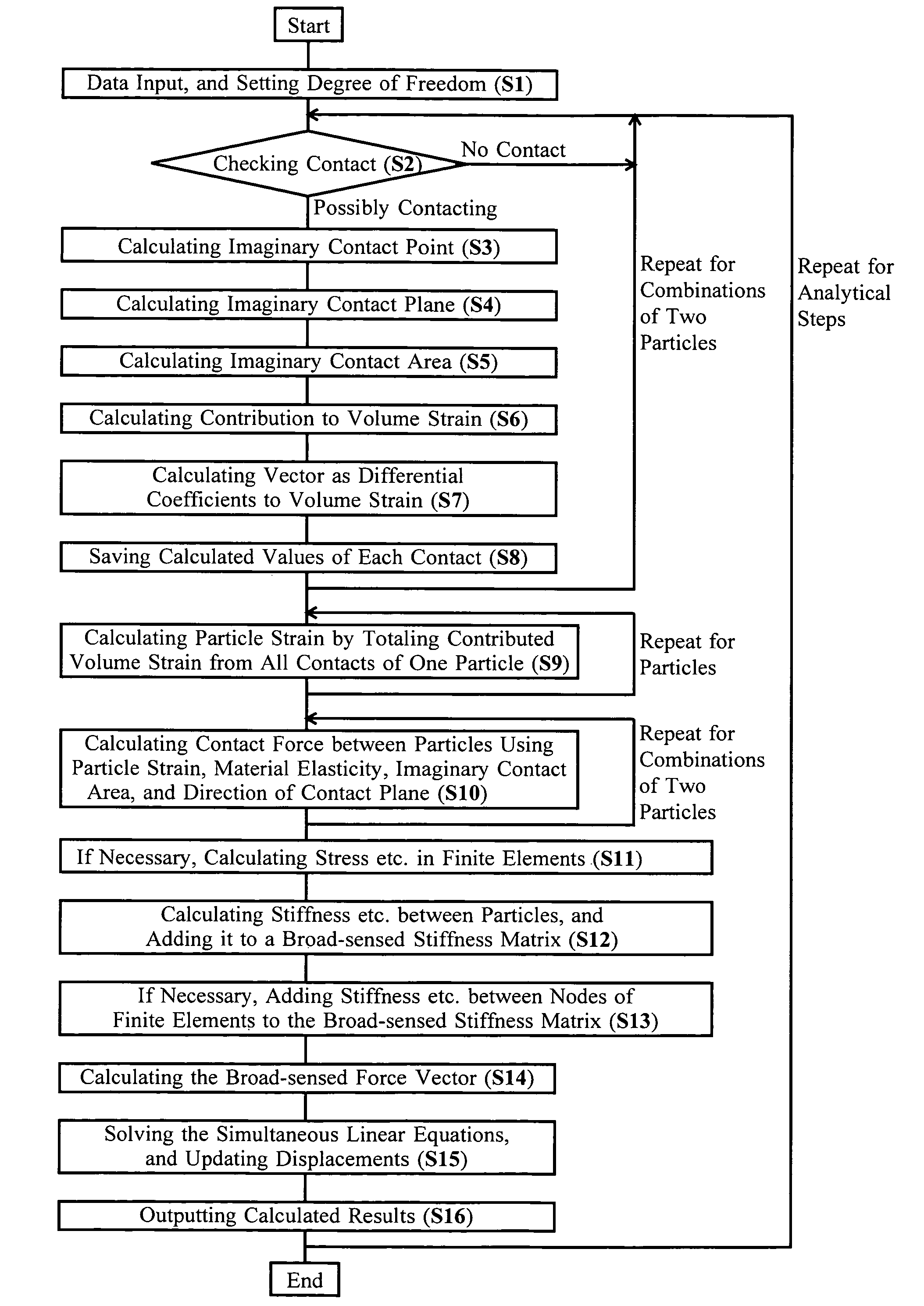 Computer readable medium having a program using particle method