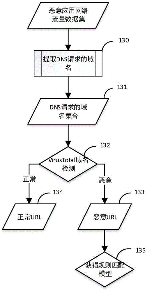 Method and system for performing malicious software network behavior detection based on access router