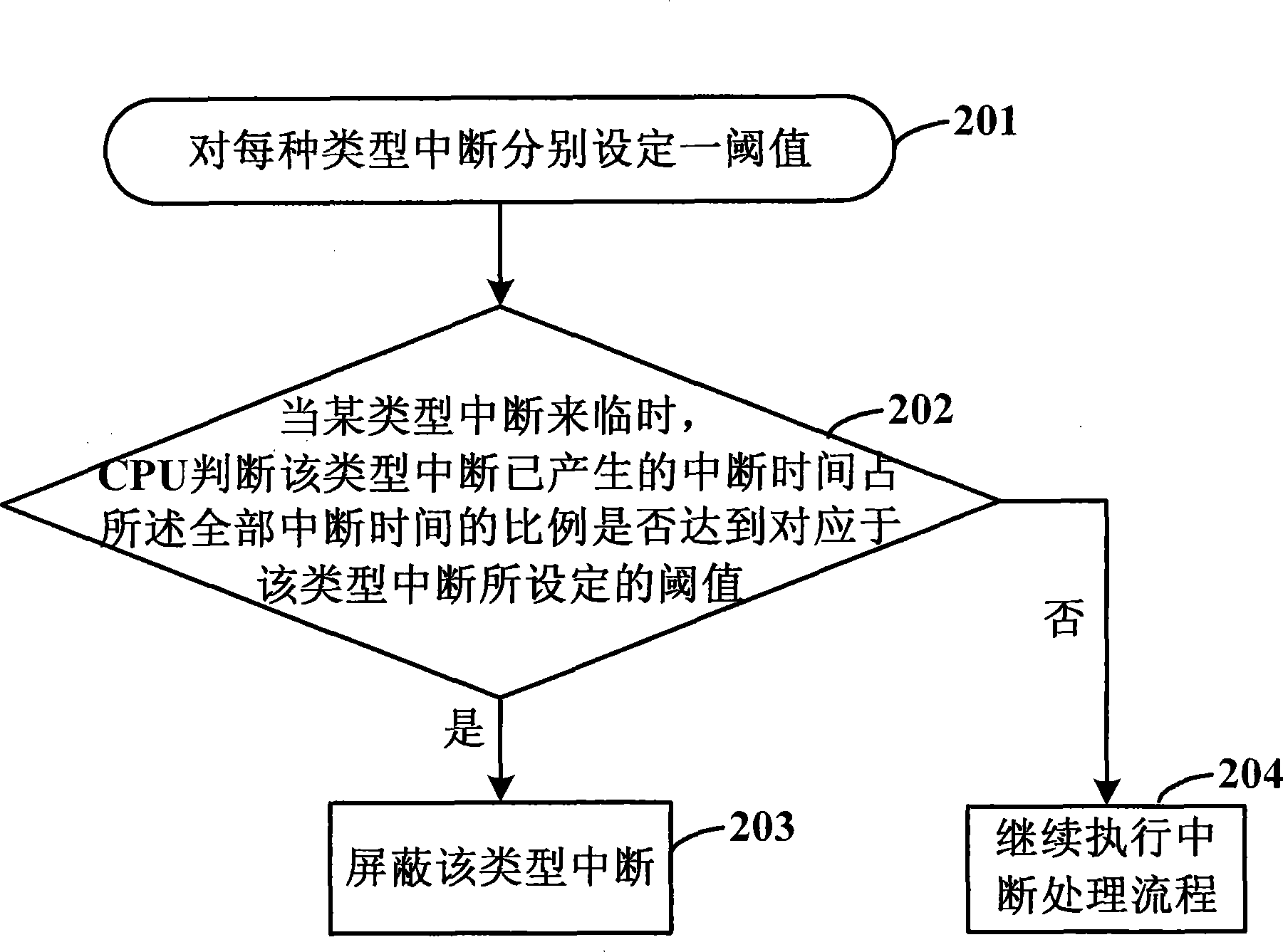 Method for real-time operating system to avoid interrupt occupying excess CPU resources