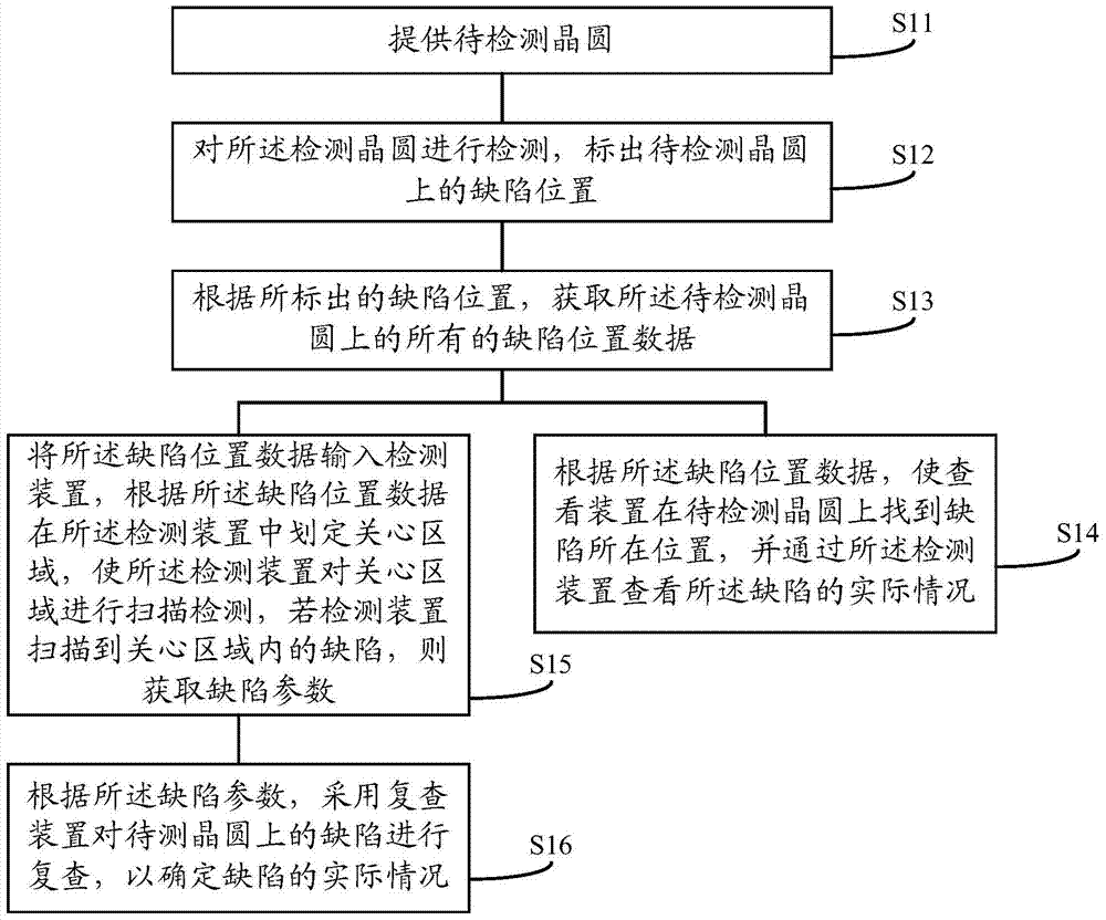 Method and device for detecting defects in semiconductor devices