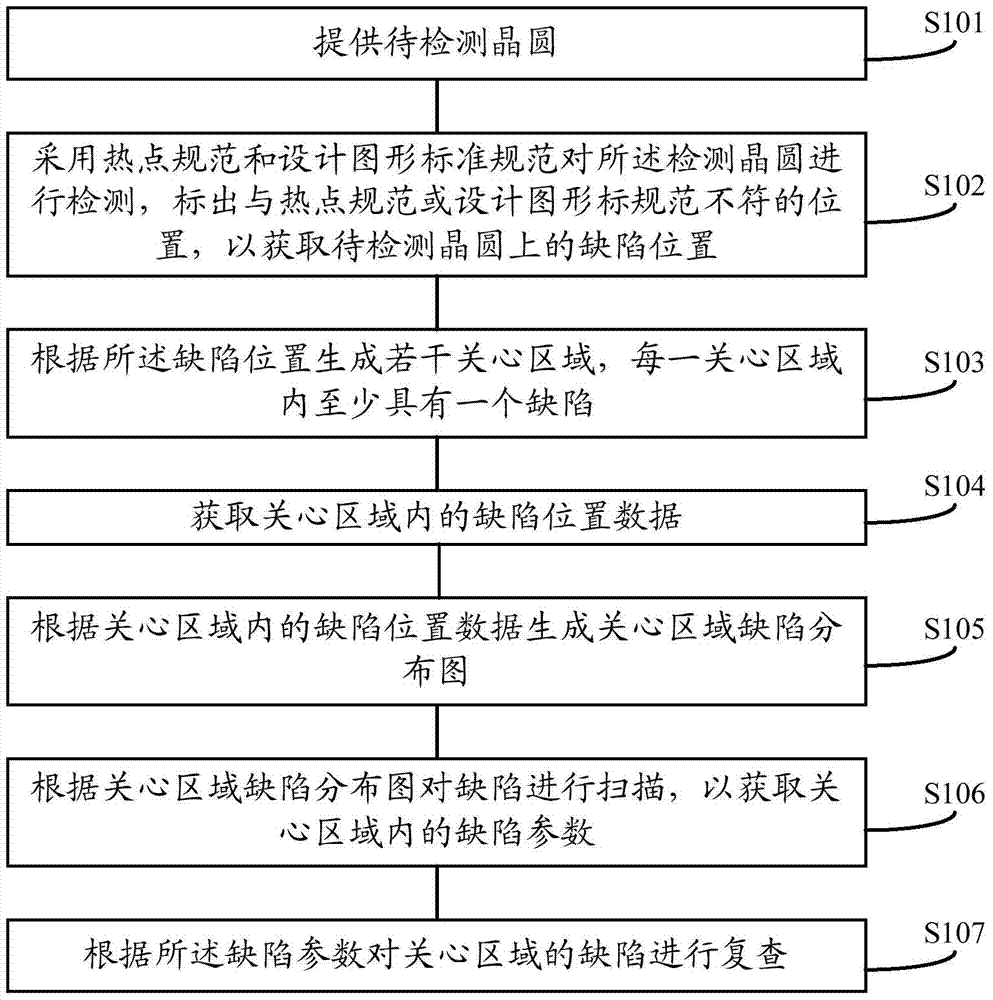 Method and device for detecting defects in semiconductor devices