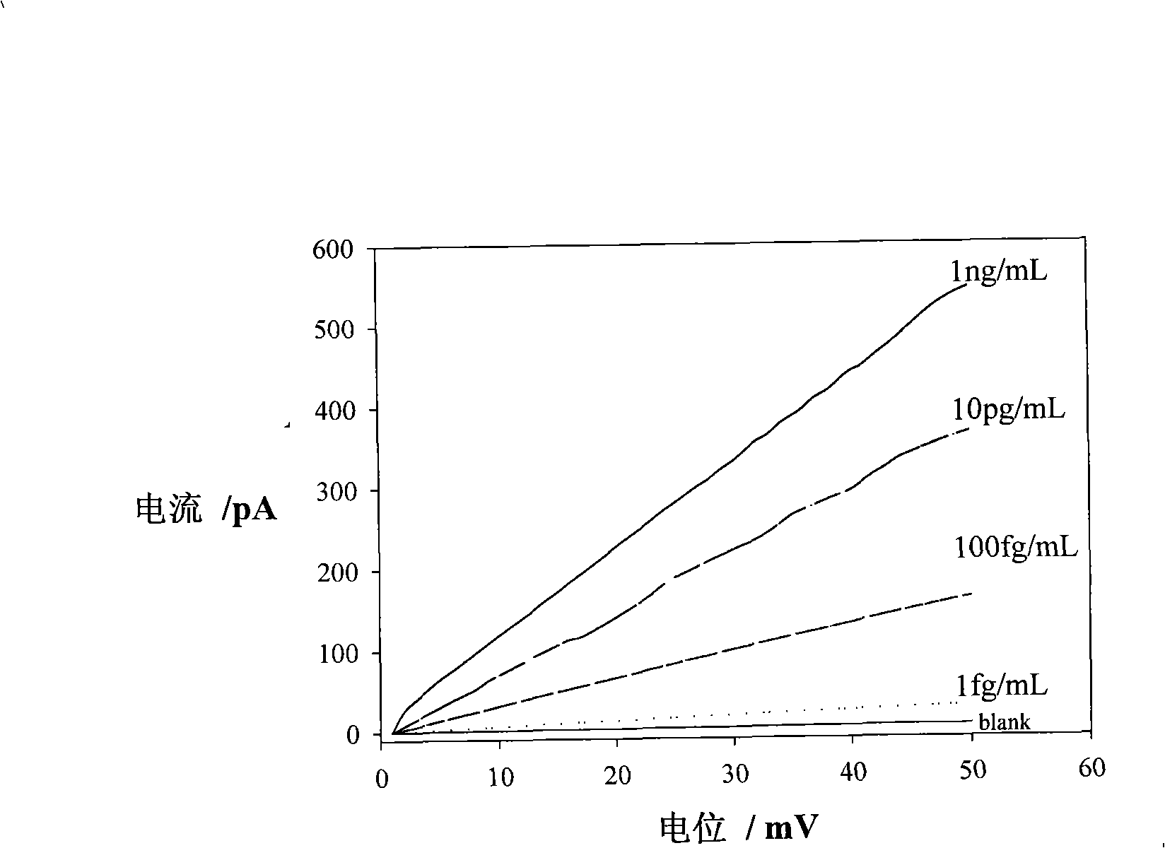 Enzyme catalysis electricity-conducting immunity sensor based on micro-gap array electrode and its immunity detecting method