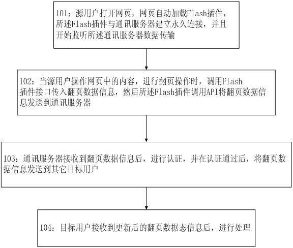 Method and system for synchronizing page turning after implementation of authentication on webpage
