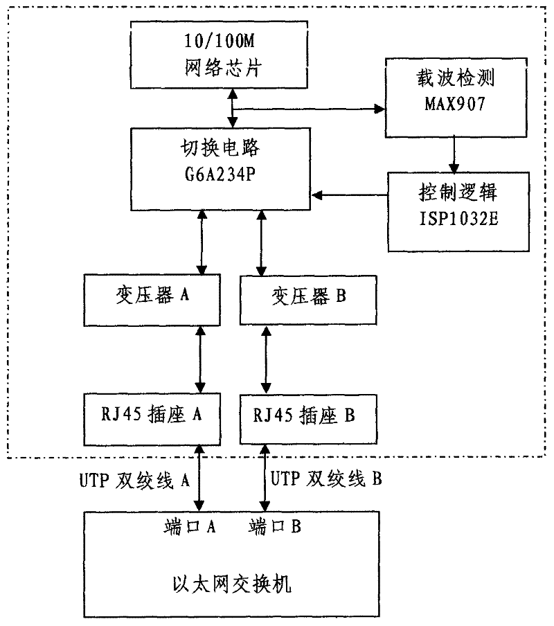 10/100M Ethernet double interface switching method based upon carrier detect and device thereof