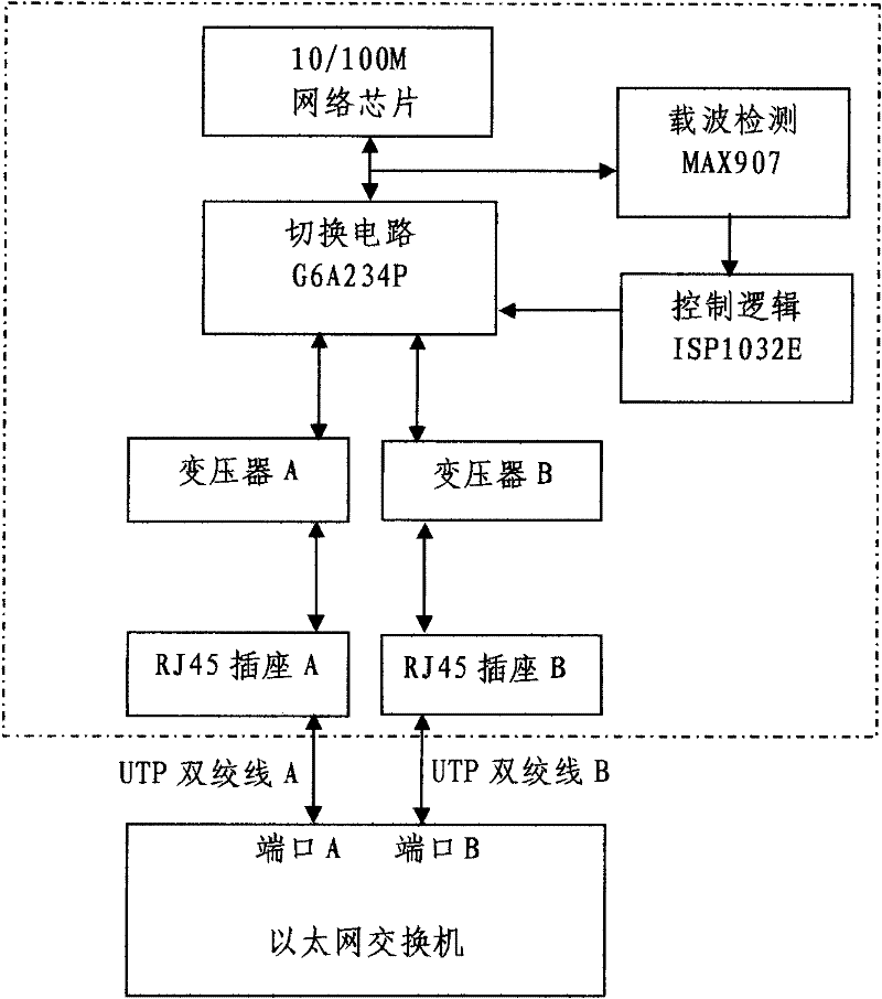 10/100M Ethernet double interface switching method based upon carrier detect and device thereof