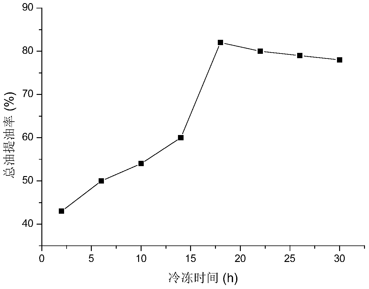 A kind of extraction method of sesame oil