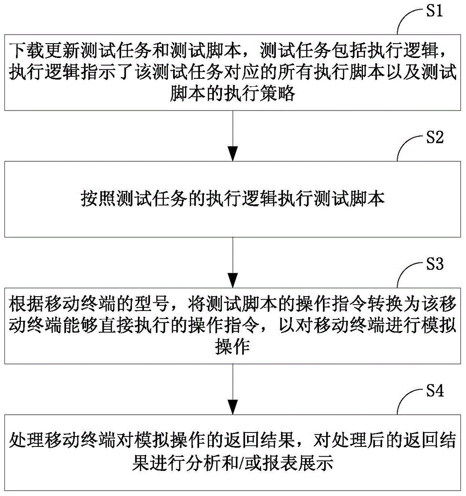 Automatic testing method and system of mobile terminal