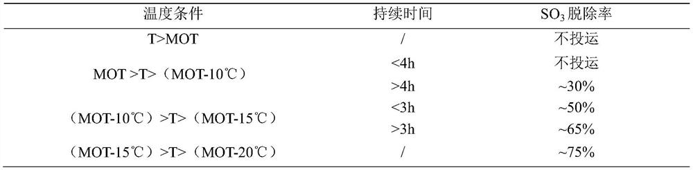 Fine control method for removing SO3 through base injection