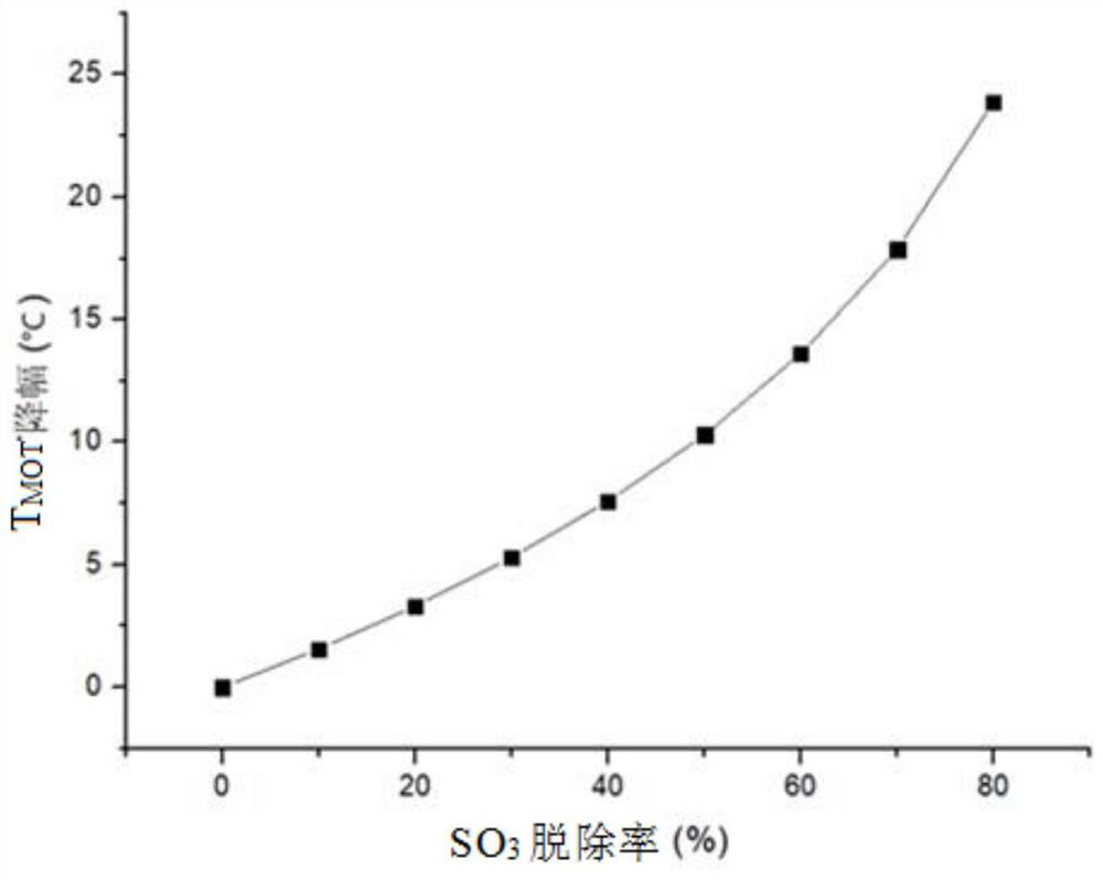 Fine control method for removing SO3 through base injection